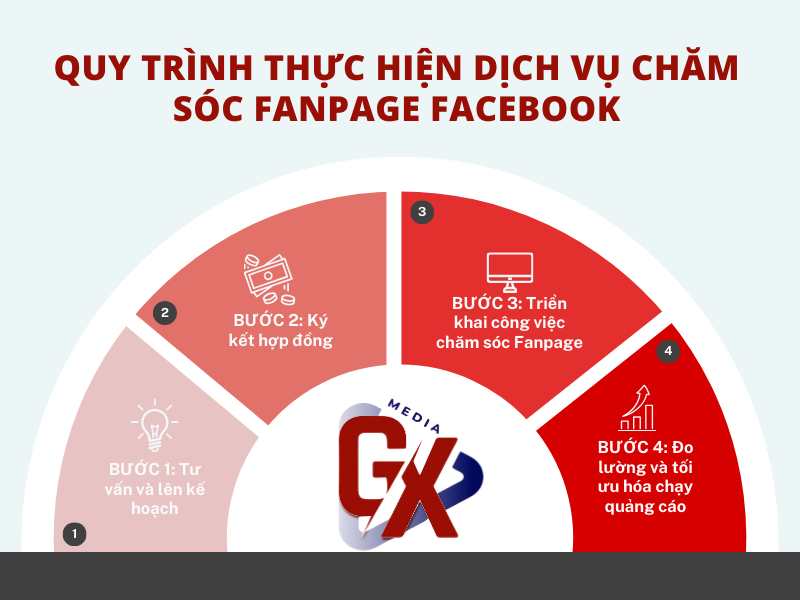 quy trình thực hiện dịch vụ chăm sóc fanpage facebook 