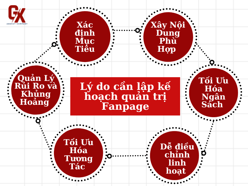 lập kế hoạch chăm sóc page